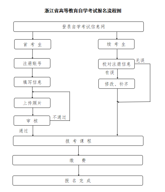 2026年浙江自考全攻略：報名入口、條件、費用、流程、準考證、成績查詢及畢業申請一站式指南