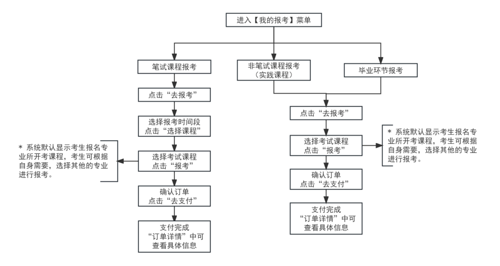 2026年天津自學考試報名時間、注冊流程、查分及畢業辦理全指南