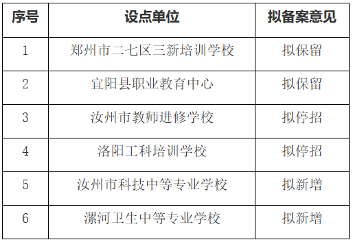 洛陽師范學院2026年高等學歷繼續教育擬備案校外教學點公示