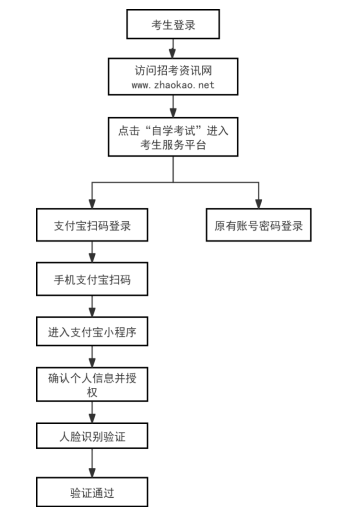 2026年上半年天津市高等教育自學考試畢業申請通知