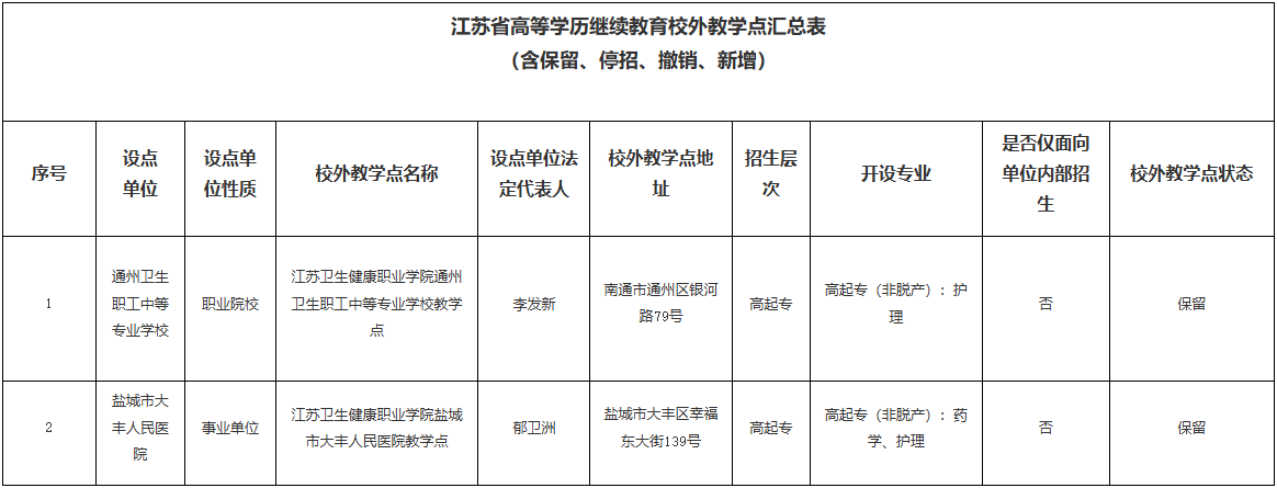 我校高等學歷繼續教育校外教學點公示