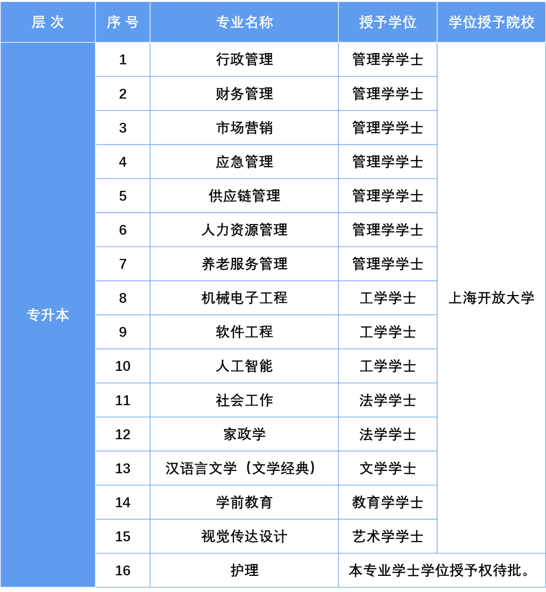 上海開放大學2026年秋季招生簡章