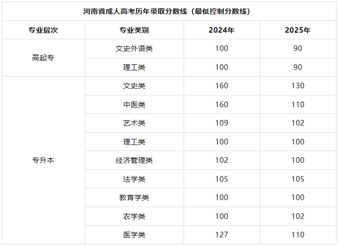 南陽職業學院2026年成人高考預報名開始啦!熱門專業+錄取線全解析 南陽職業學院2026年成人高考預報名開始啦!熱門專業+錄取線全解析