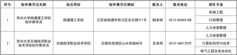 蘇州大學2026年高等學歷繼續教育（成人高等教育）招生簡章