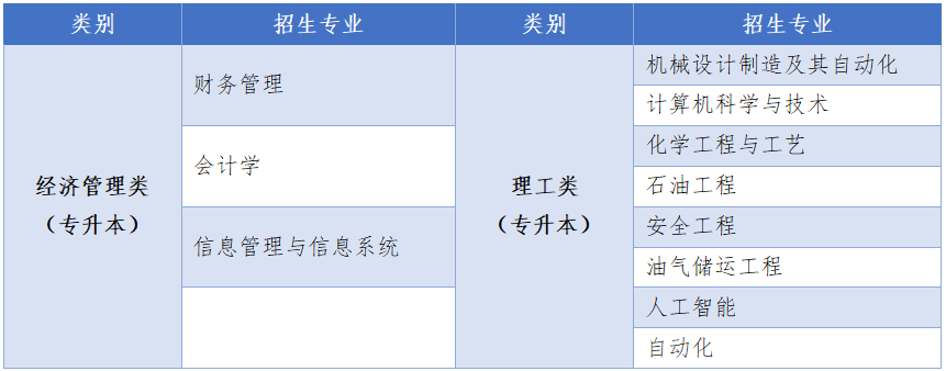 中國石油大學（北京）成人高等教育2026年招生簡章