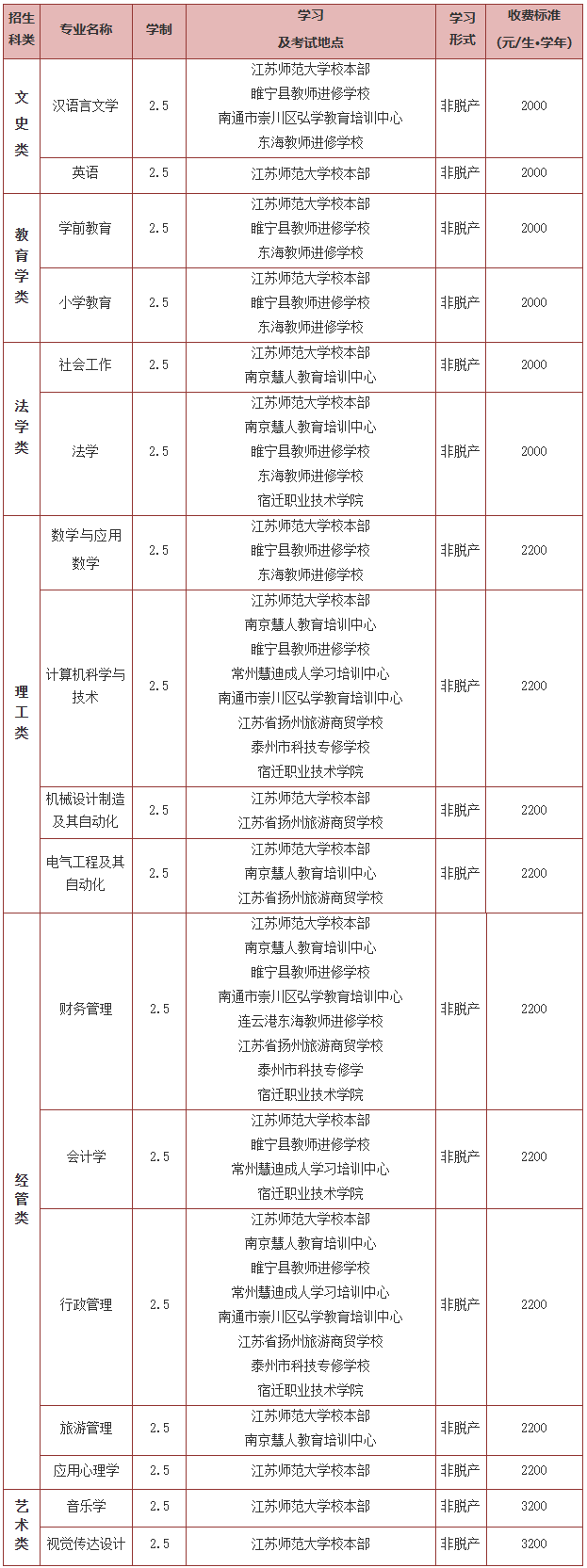 江蘇師范大學2026年高等學歷繼續教育招生簡章