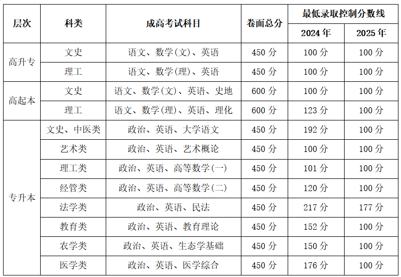 貴州中醫藥大學時珍學院2026年成人高等教育招生簡章