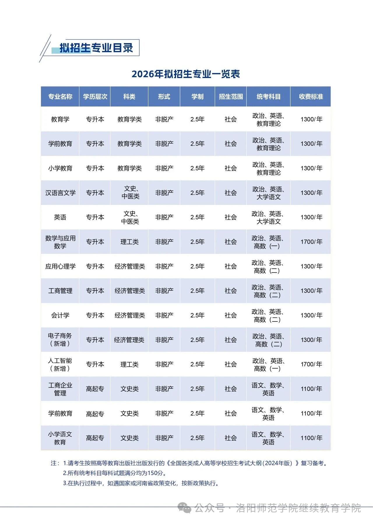 洛陽師范學院2026年高等學歷繼續教育招生簡章