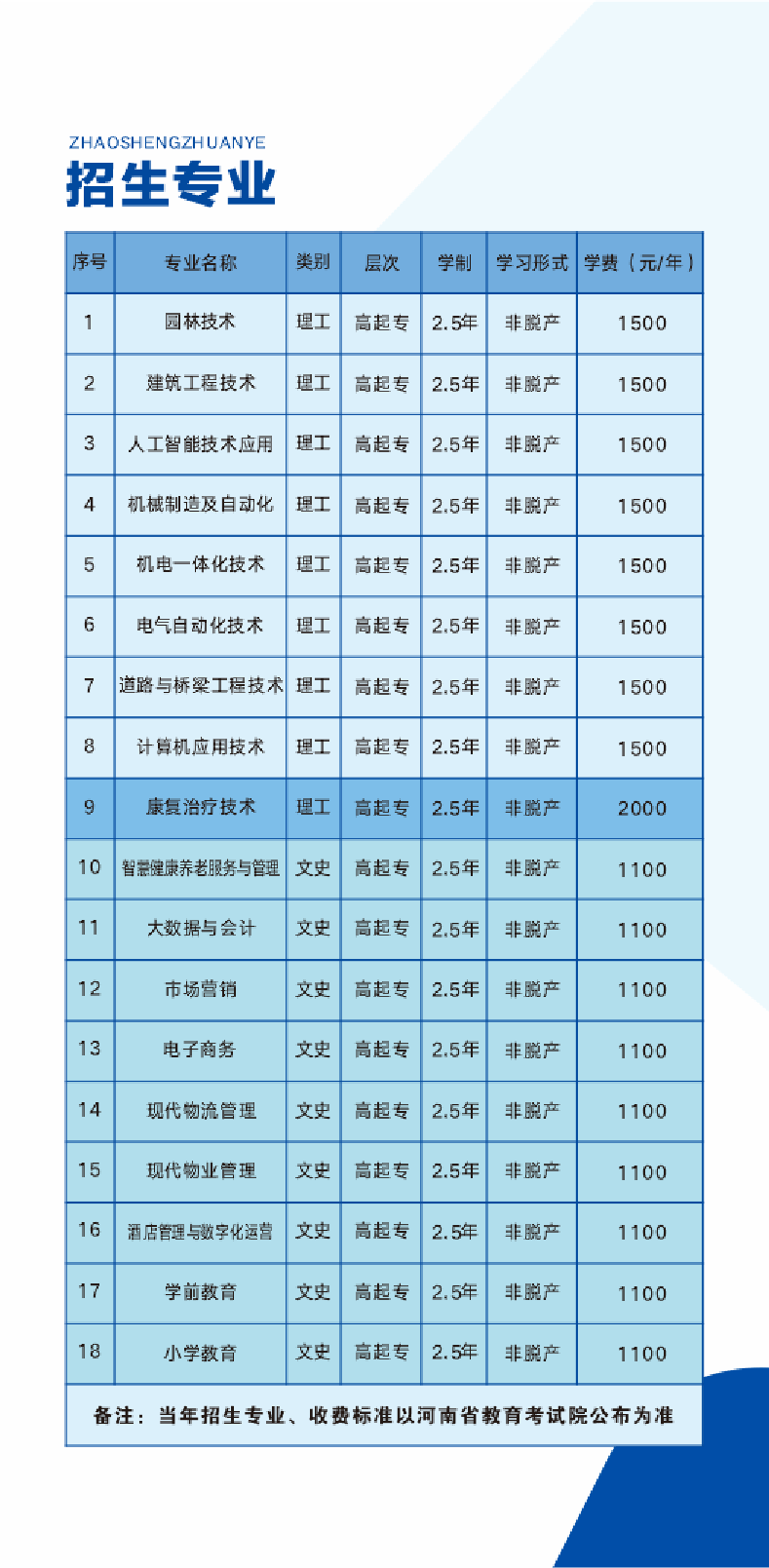 2026年許昌職業技術學院高等學歷繼續教育招生簡章