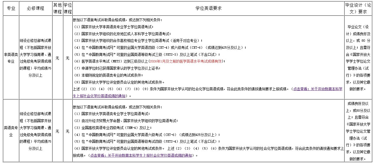 開放教育本科學士學位（國家開放大學學位）申請條件（20260123更新）