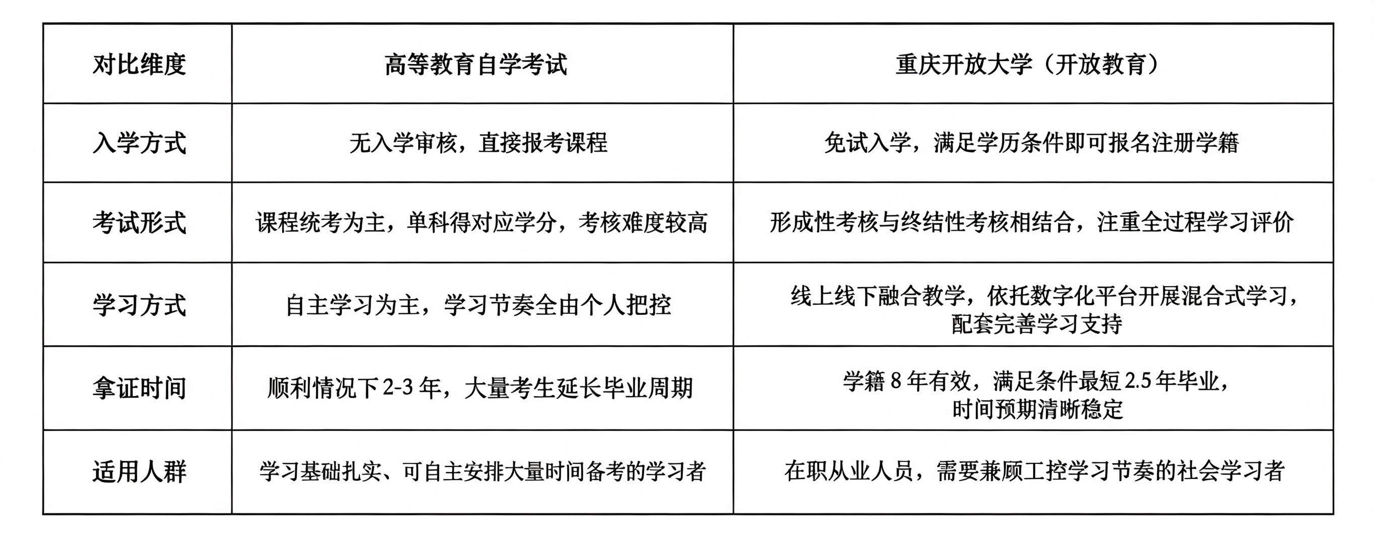 自考vs開放教育：一張表看懂哪個更適合你