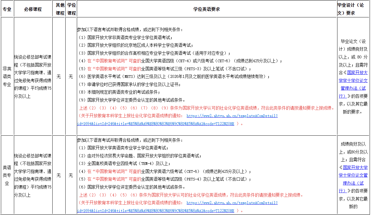 開放教育本科學士學位（國家開放大學學位）申請條件（20250610更新）