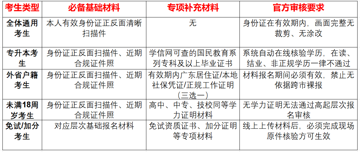 2026年廣東成人高考報名流程與材料審核避坑要點