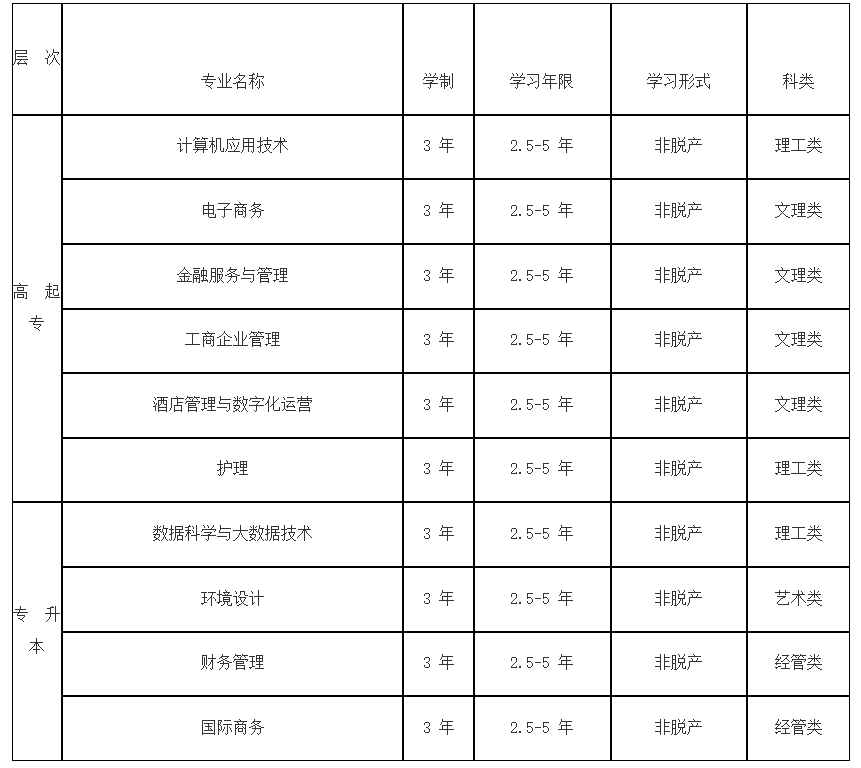 上海立達學院2026年高等學歷繼續教育招生簡章
