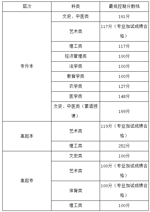 內蒙古農業大學2026年成人高等教育招生簡章 內蒙古農業大學2026年成人高等教育招生簡章