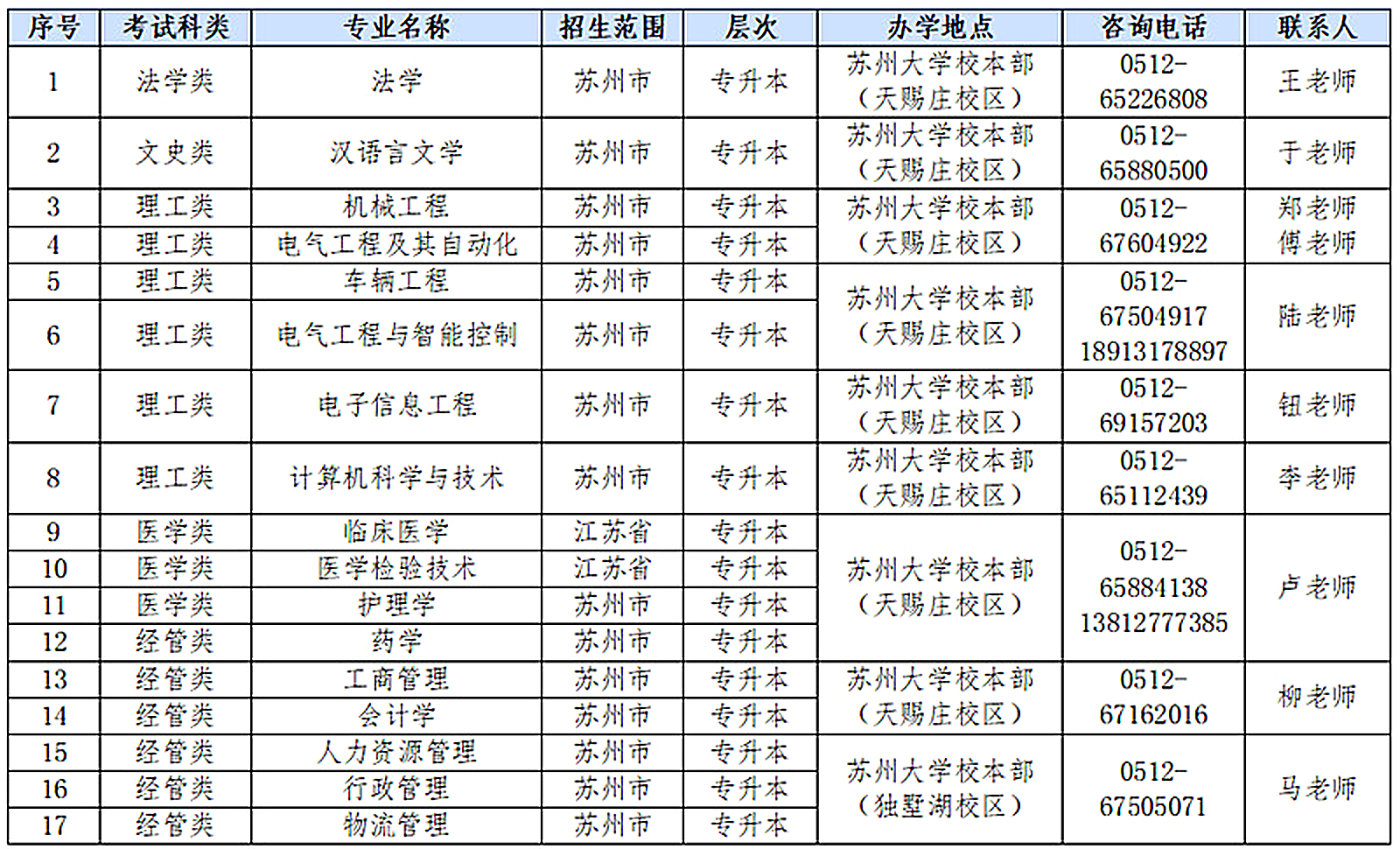 2026年蘇州大學成人高考|醫學類報考要求、招生專業與完整報考流程 2026年蘇州大學成人高考|醫學類報考要求、招生專業與完整報考流程