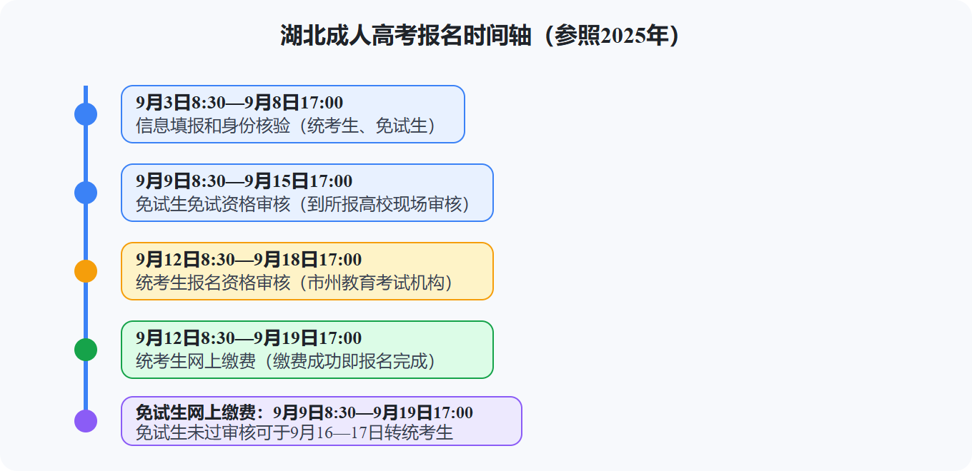 2026湖北成人高考報名從零到一全攻略：時間、入口、流程與費用