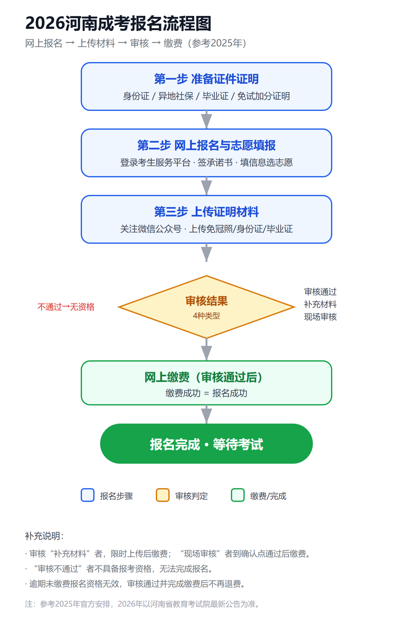 2026河南成人高考報考指南：報名流程與審核材料