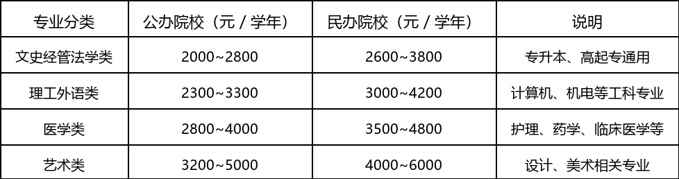 2026廣東成人高考全流程費用明細、繳費時間與避坑指南