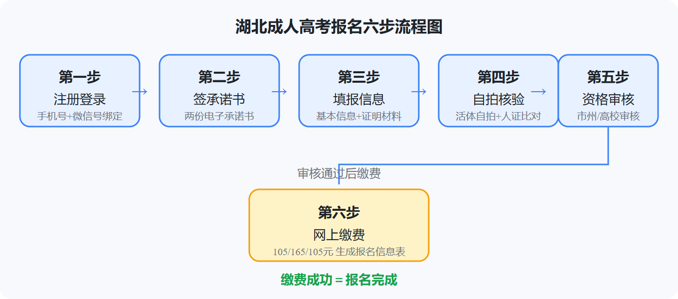 2026湖北成人高考報名從零到一全攻略：時間、入口、流程與費用