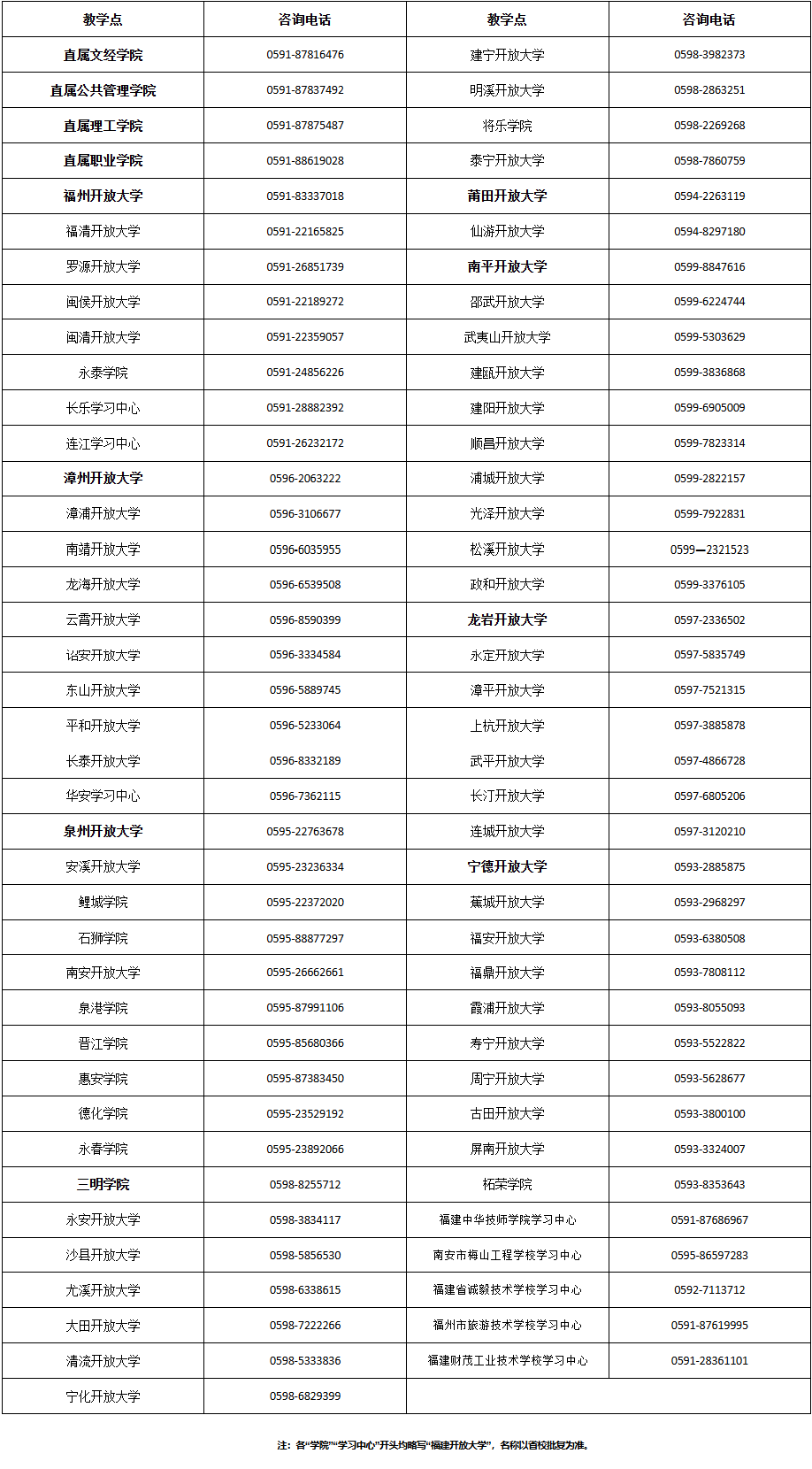 國家開放大學福建分部福建開放大學2026年秋季開放教育招生簡章