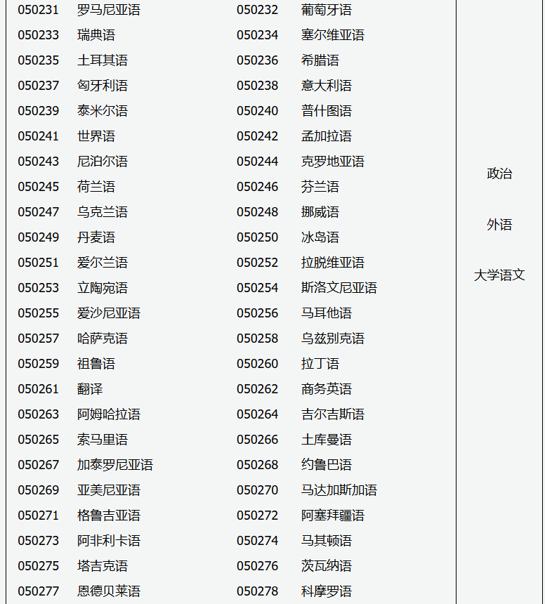 2026年成人高考專升本招生專業與統一考試科目對照表