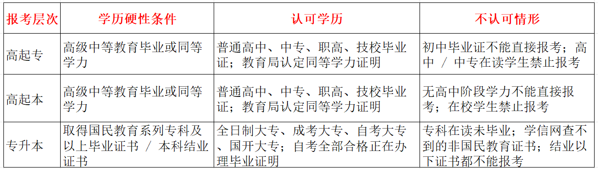 2026廣東成人高考各層次報名條件、限制與自查