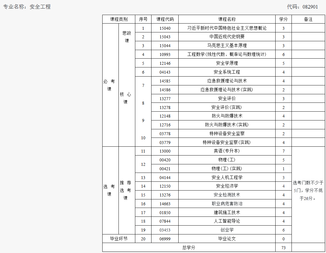 湖南工學院安全工程專業自考本科招生問答