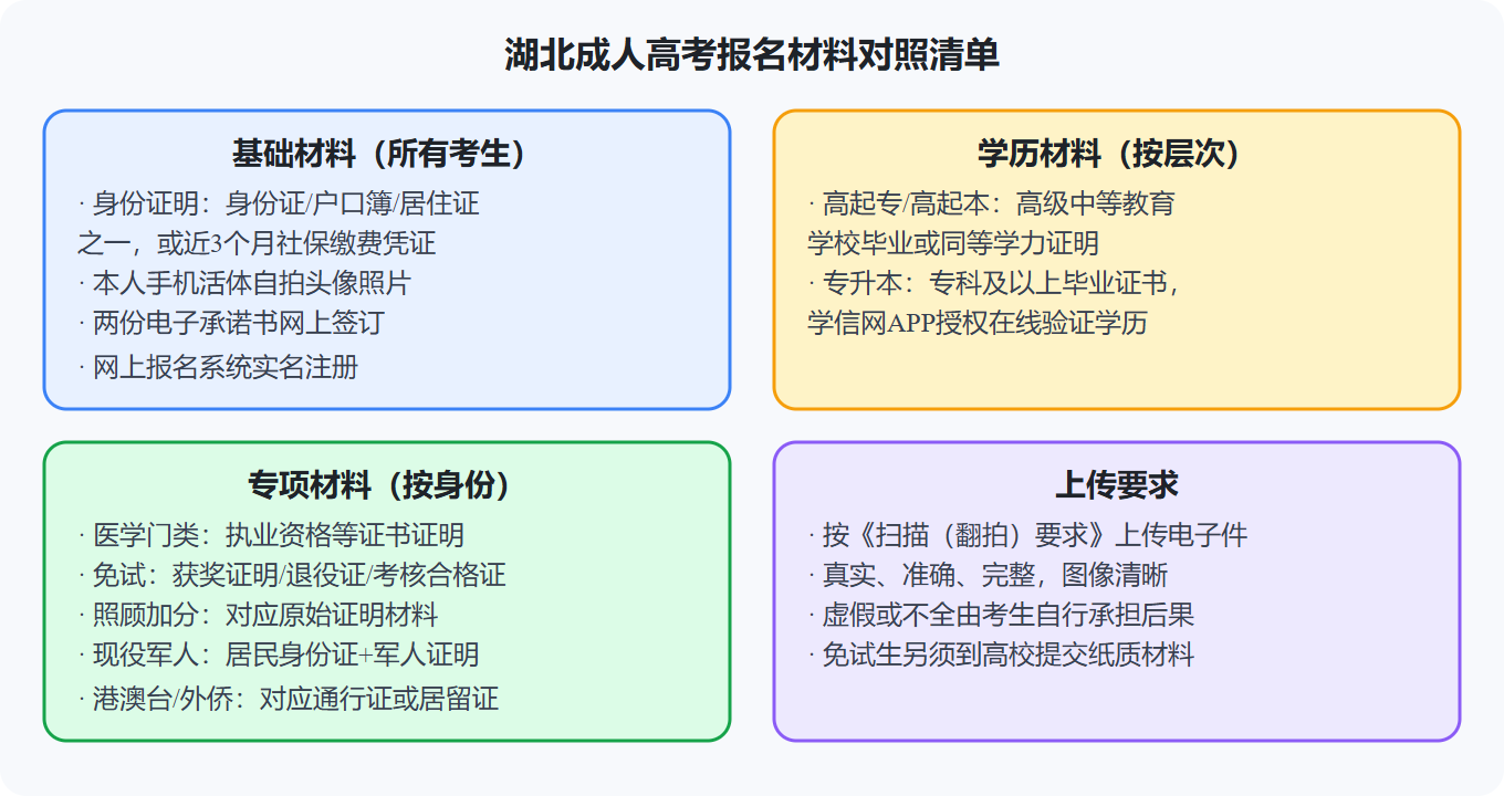 2026年湖北省成人高考報名條件與材料一站式自查：身份對照清單