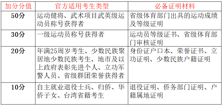 2026廣東成人高考加分政策、申請材料與審核流程詳解 2026廣東成人高考加分政策、申請材料與審核流程詳解