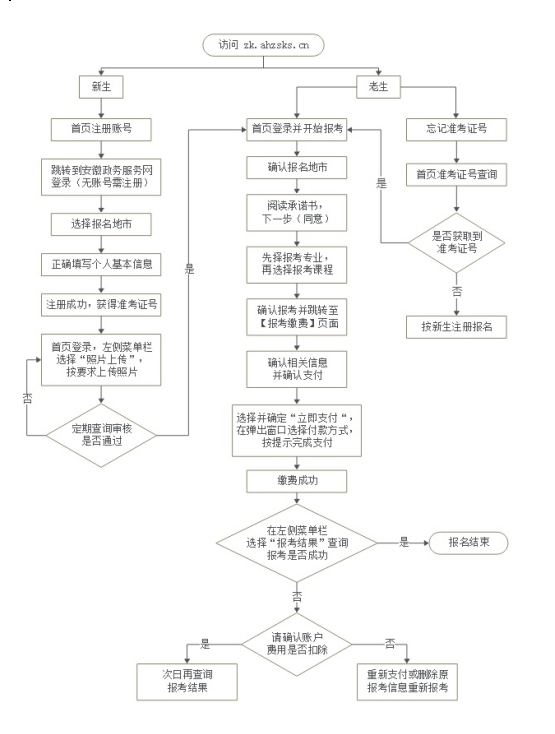 2026年10月安徽省自學考試報名入口已開通