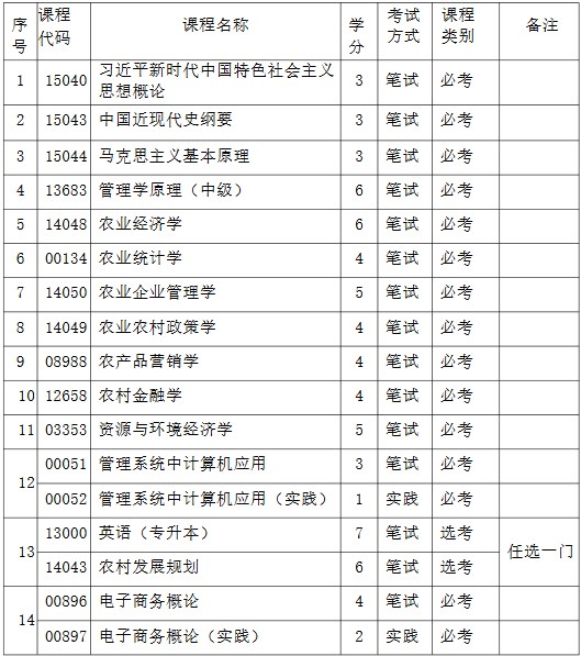 歡迎報考河北農業大學高等教育自學考試農林經濟管理(本科) 歡迎報考河北農業大學高等教育自學考試農林經濟管理(本科)