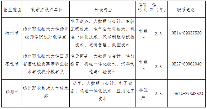 揚州職業技術大學高等學歷繼續教育2026年招生簡章