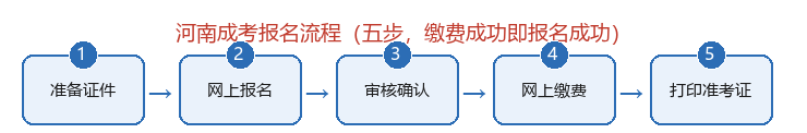 2026河南成考報名全流程：時間、入口、條件、標準