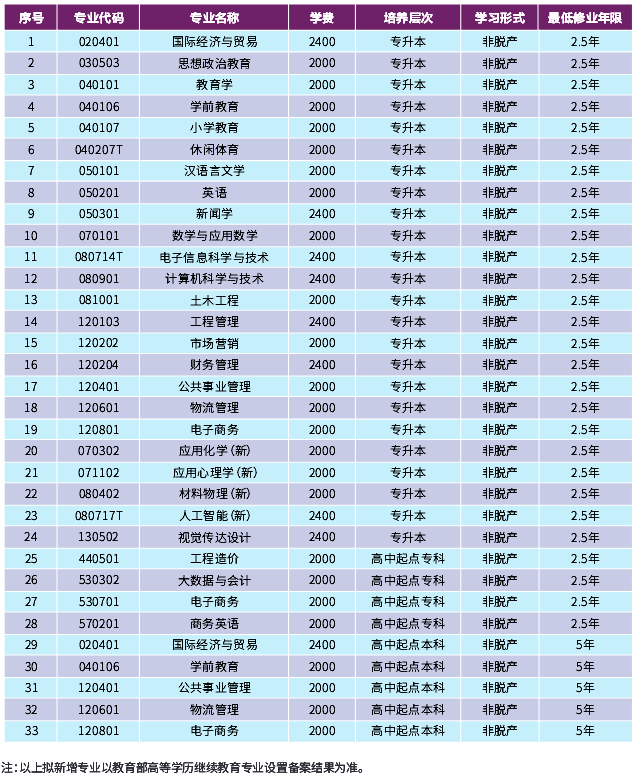 2026年湖北成人高考選學校避坑與專業對照：3所院校招生層次學費