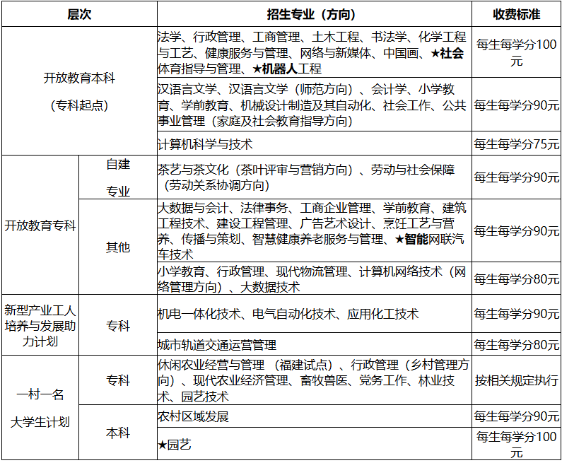 國家開放大學福建分部福建開放大學2026年秋季開放教育招生簡章
