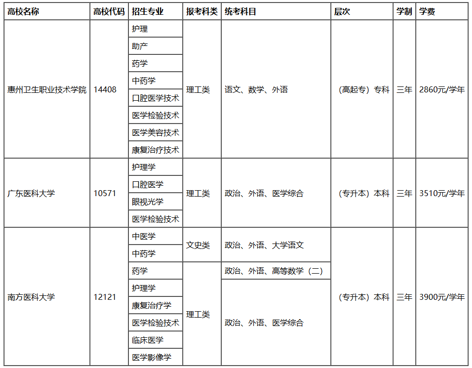 2026年惠州衛生職業技術學院高等學歷繼續教育招生簡章