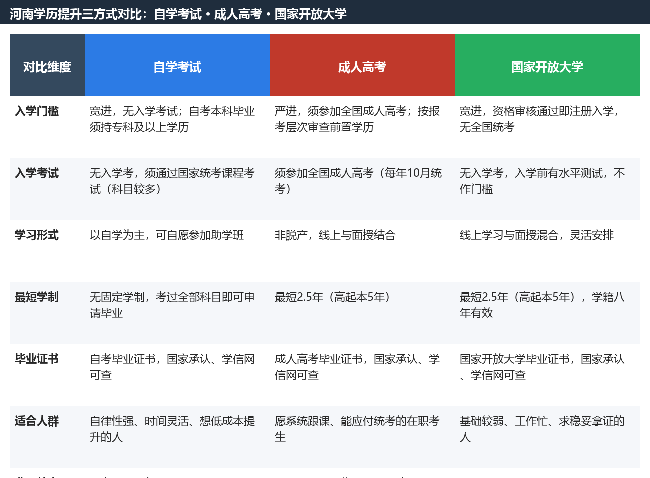 河南學歷提升方式分析：自考、成人高考與開放大學對比與選擇建議