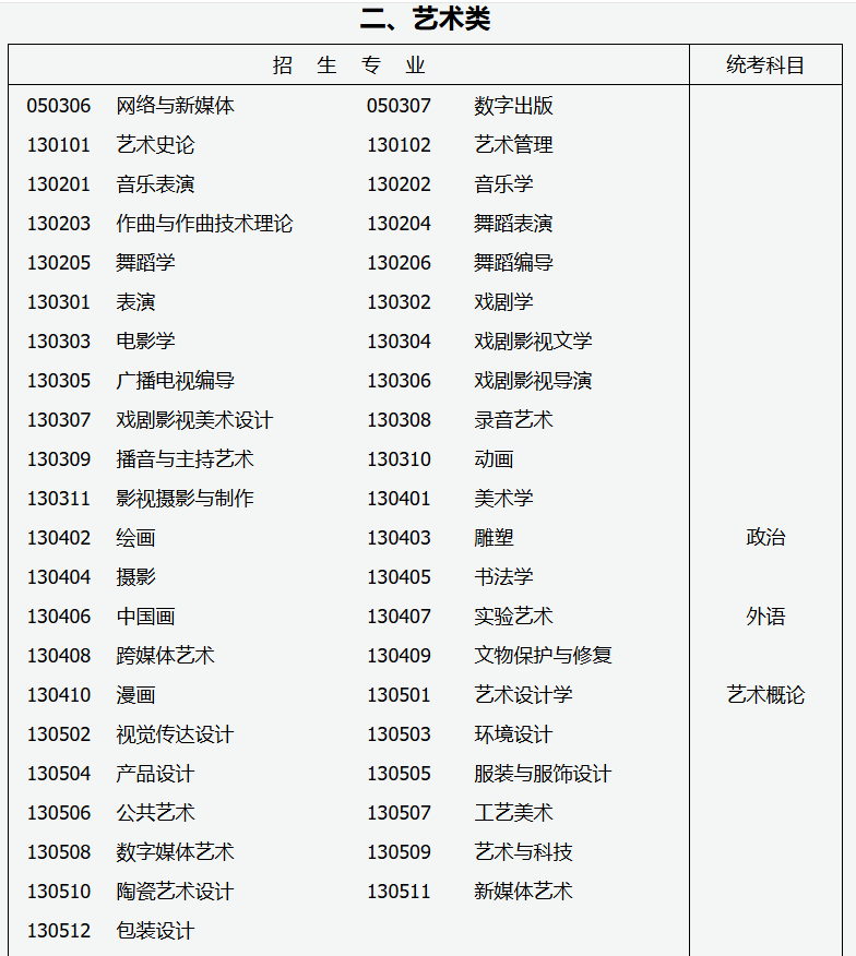 2026年成人高考專升本招生專業與統一考試科目對照表