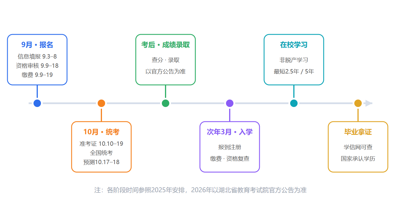 2026湖北成人高考從報名到拿證全時間線：報名、考試、錄取與入學