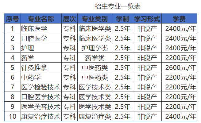 白城醫學高等專科學校2026年高等學歷繼續教育招生簡章