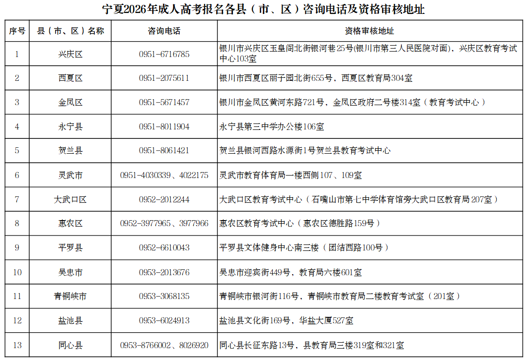 寧夏2026年成人高考報名各縣（市、區）咨詢電話及資格審核地址