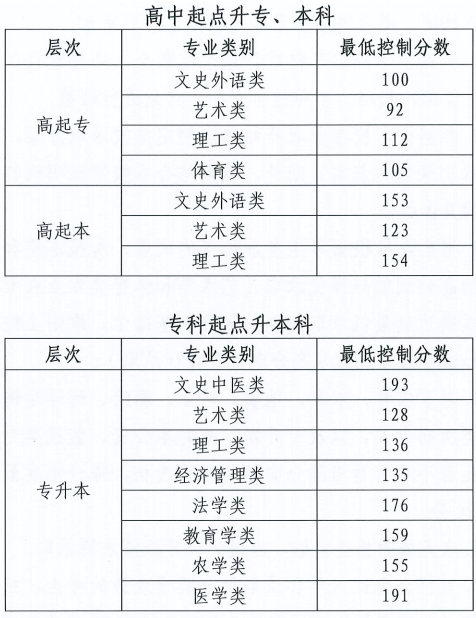 2026年北京成人高考成績、分數線與錄取時間表：查分、錄取與征集志愿