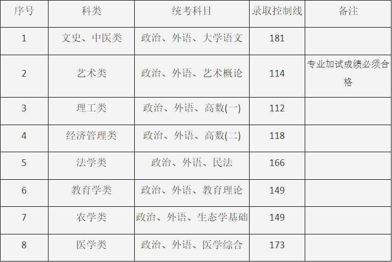 2024年上海市成人高校招生最低錄取控制分數線 2024年上海市成人高校招生最低錄取控制分數線
