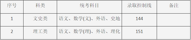 2024年上海市成人高校招生最低錄取控制分數線 2024年上海市成人高校招生最低錄取控制分數線