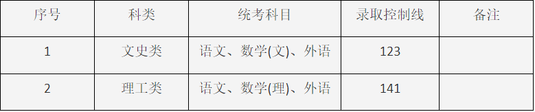 2024年上海市成人高校招生最低錄取控制分數線 2024年上海市成人高校招生最低錄取控制分數線
