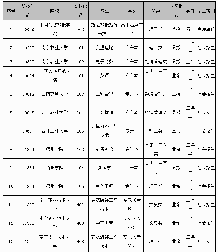 廣西招生考試院:2024年成人高校未安排招生計劃的專業信息表 廣西招生考試院:2024年成人高校未安排招生計劃的專業信息表