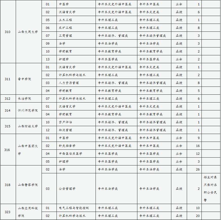 山西省2024年成人高校招生征集志愿公告第4號 山西省2024年成人高校招生征集志愿公告第4號