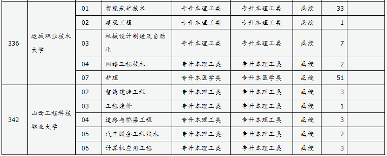 山西省2024年成人高校招生征集志愿公告第6號 山西省2024年成人高校招生征集志愿公告第6號