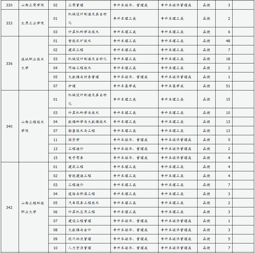 山西省2024年成人高校招生征集志愿公告第4號 山西省2024年成人高校招生征集志愿公告第4號